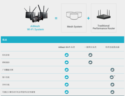 打造無死角家庭WiFi網絡 Mesh路由怎么選？高端路由器選購指南