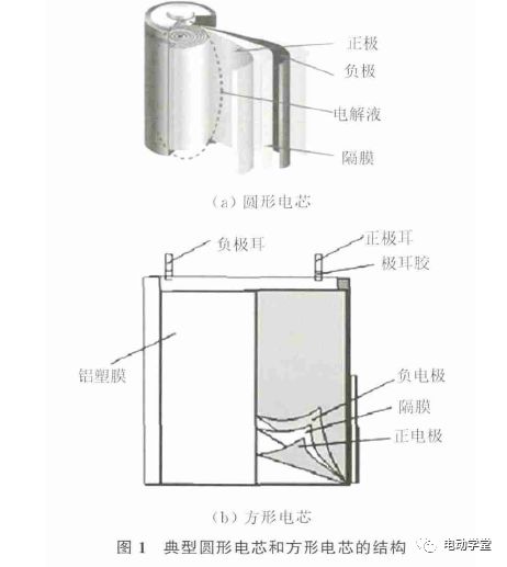 電動汽車鋰電池滅火技術(shù)研究 基于鋰離子電池材料的視角