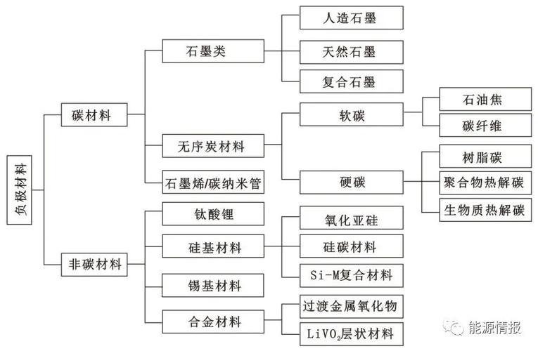 石墨與硅基 鋰離子電池負(fù)極材料的突破前景