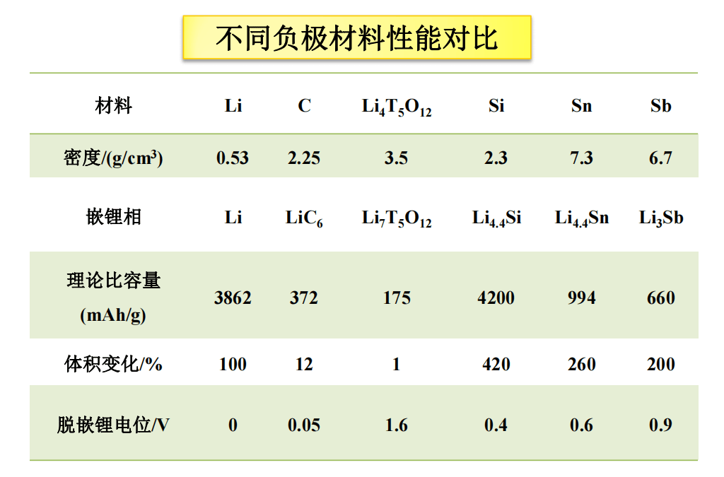 鋰離子電池負(fù)極材料 石墨與改性石墨的理論比容量優(yōu)勢